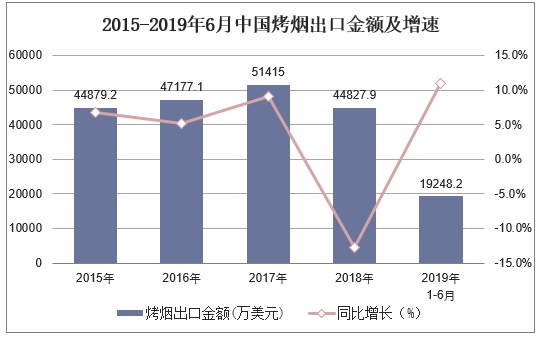 2015-2019年6月中国烤烟出口金额及增速