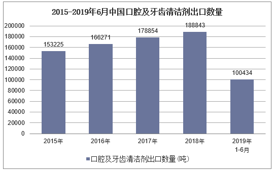 2015-2019年6月中国口腔及牙齿清洁剂出口数量