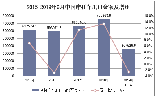 2015-2019年6月中国摩托车出口金额及增速