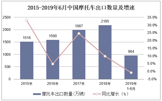 2015-2019年6月中国摩托车出口数量及增速