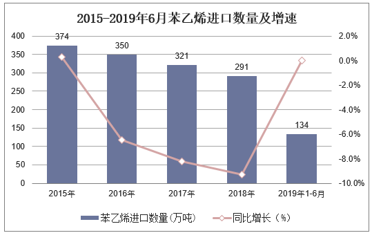 2015-2019年6月中国苯乙烯进口数量及增速