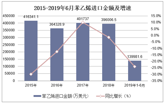2015-2019年6月中国苯乙烯进口金额及增速