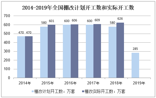 2014-2019年全国棚改计划开工数和实际开工数