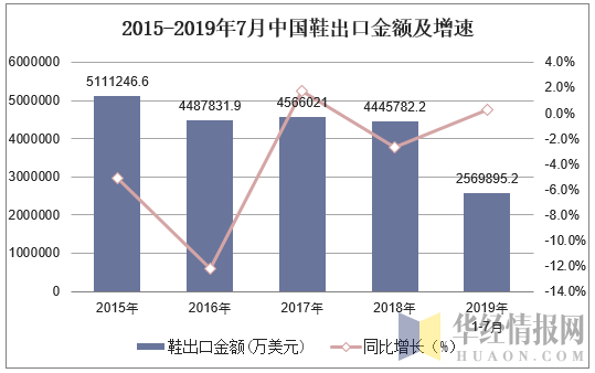 2015-2019年7月中国鞋出口金额及增速