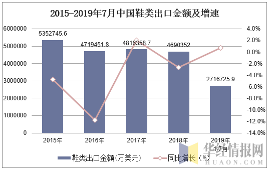 2015-2019年7月中国鞋类出口金额及增速