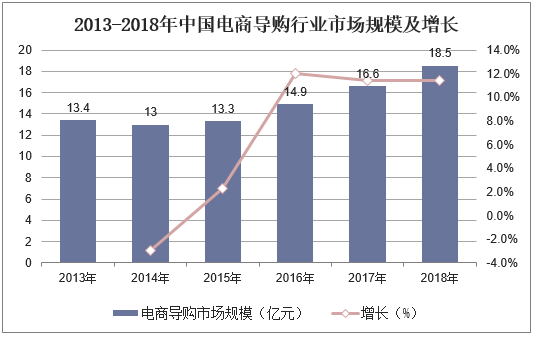 2013-2018年中国电商导购行业市场规模及增长