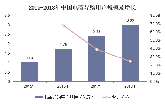 2015-2018年中国电商导购用户规模及增长
