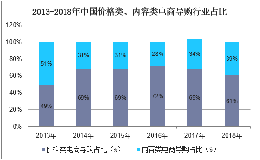 2013-2018年中国价格类、内容类电商导购行业占比