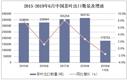 2015-2019年6月中国茶叶出口数量及增速