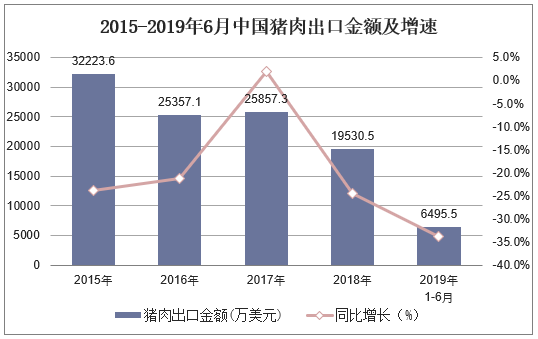 2015-2019年6月中国猪肉出口金额及增速