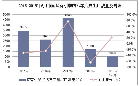 2015-2019年6月中国装有引擎的汽车底盘出口数量及增速