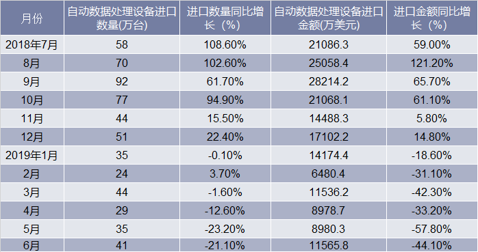 2018-2019年6月中国自动数据处理设备进口情况统计表