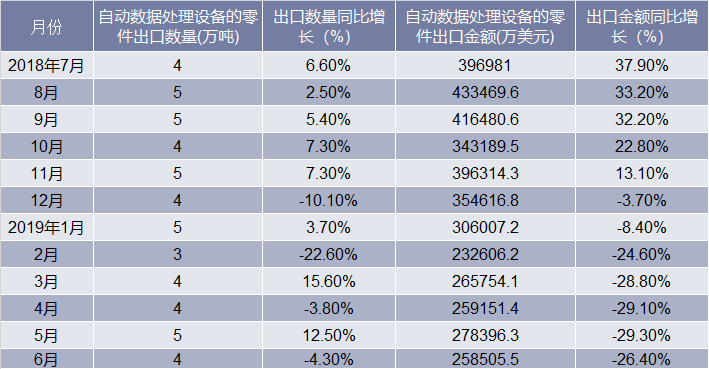2018-2019年6月中国自动数据处理设备的零件出口情况统计表