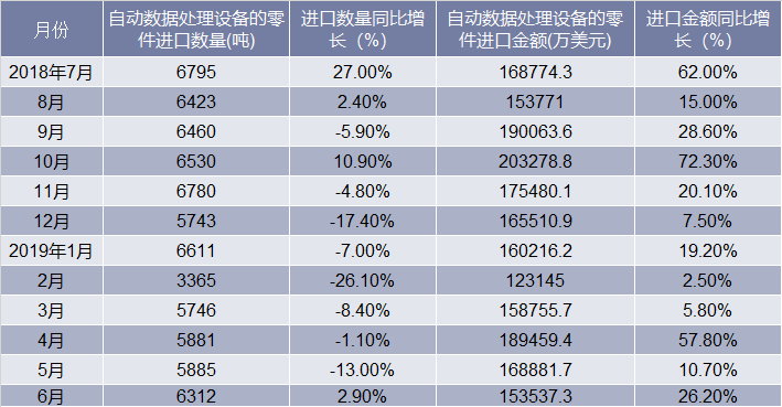 2018-2019年6月中国自动数据处理设备的零件进口情况统计表