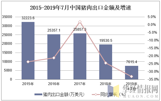 2015-2019年7月中国猪肉出口金额及增速