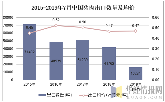2015-2019年7月中国猪肉出口数量及均价