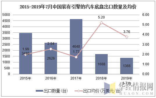 2015-2019年7月中国装有引擎的汽车底盘出口数量及均价
