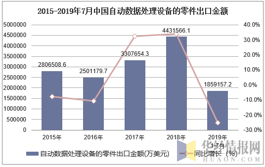 2015-2019年7月中国自动数据处理设备的零件出口金额及增速