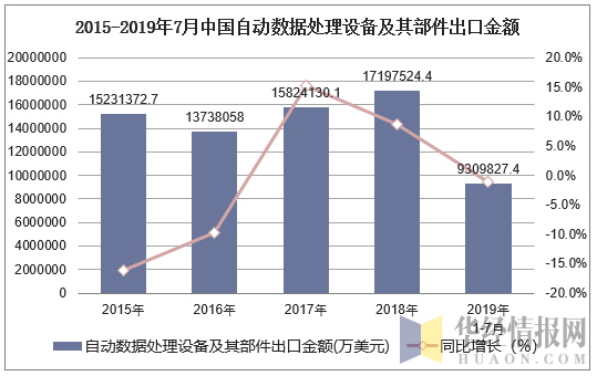 2015-2019年7月中国自动数据处理设备及其部件出口金额