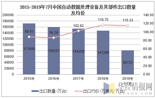 2015-2019年7月中国自动数据处理设备及其部件出口数量及均价