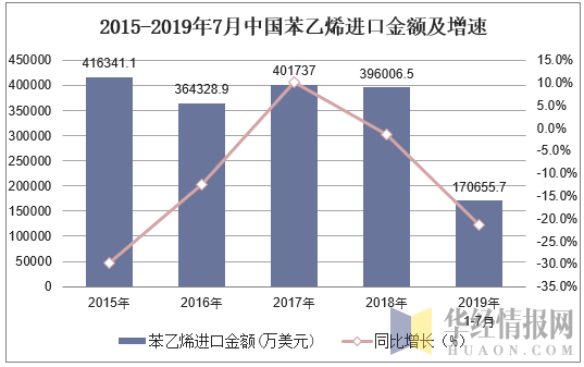 2015-2019年7月中国苯乙烯进口金额及增速