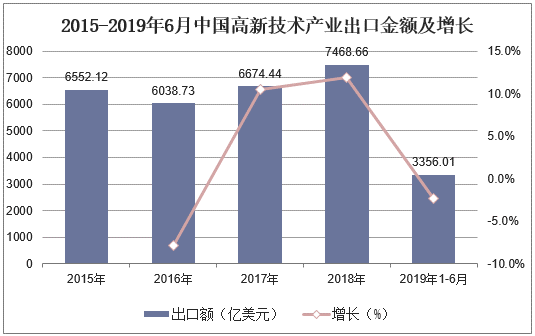2015-2019年6月中国高新技术产业出口金额及增长