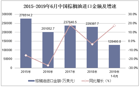 2015-2019年6月中国棕榈油进口金额及增速