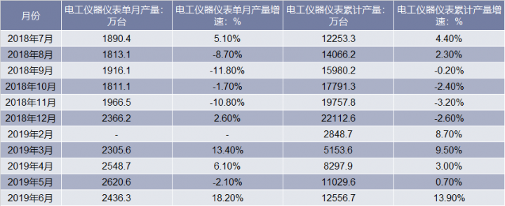 2018-2019年6月中国电工仪器仪表产量统计表