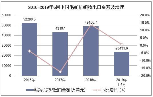2016-2019年6月中国毛纺机织物出口金额及增速