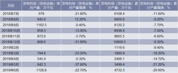 2018-2019年6月中国发电机组（发电设备）产量统计表