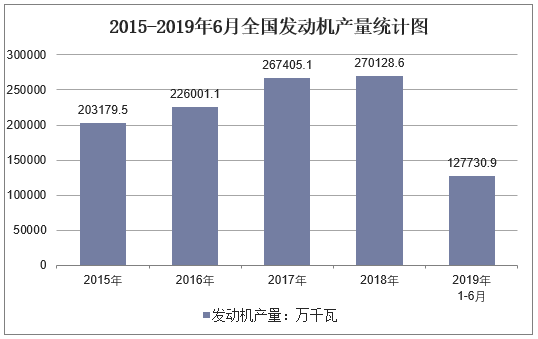 2015-2019年6月全国发动机产量统计图