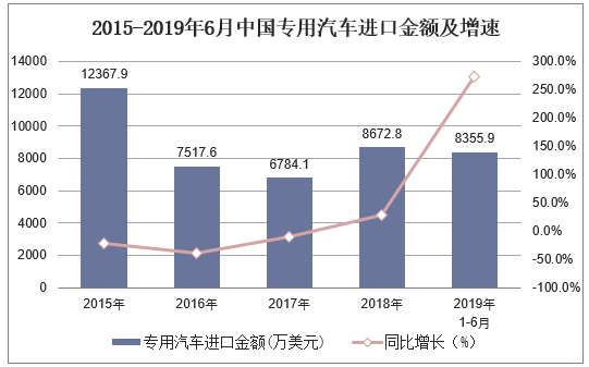 2015-2019年6月中国专用汽车进口金额及增速