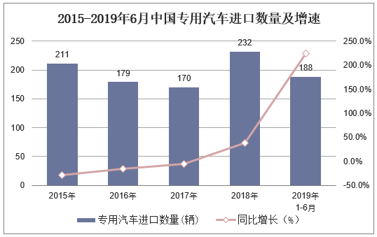 2015-2019年6月中国专用汽车进口数量及增速