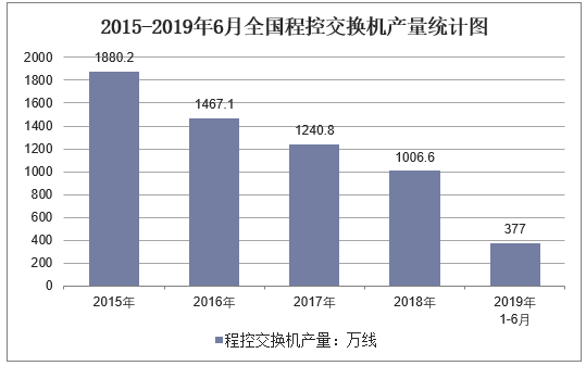2015-2019年6月全国程控交换机产量统计图