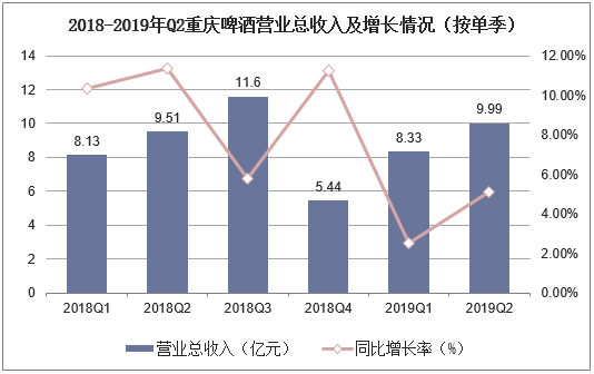 2018-2019年Q2重庆啤酒营业总收入及增长情况（按单季）