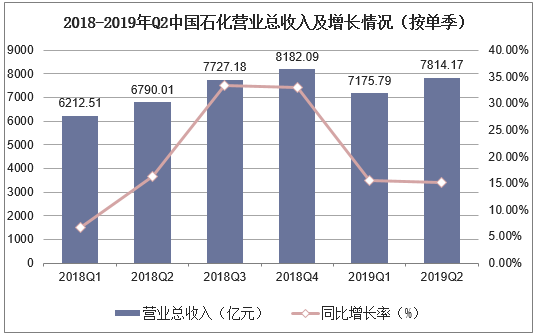 2018-2019年Q2中国石化营业总收入及增长情况（按单季）