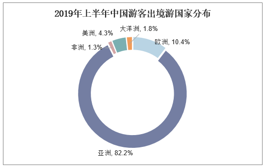 2019年上半年中国游客出境游国家分布