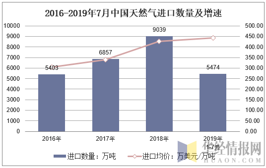 2016-2019年7月中国天然气进口数量及均价