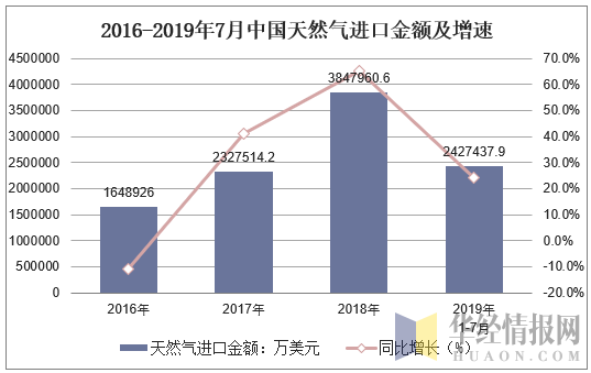 2016-2019年7月中国天然气进口金额及增速