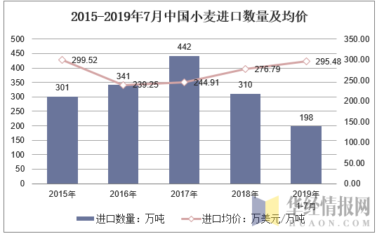 2015-2019年7月中国小麦进口数量及均价
