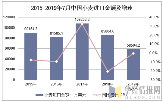 2015-2019年7月中国小麦进口金额及增速