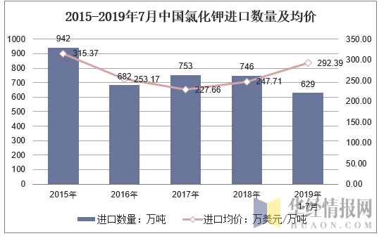 2015-2019年7月中国氯化钾进口数量及均价
