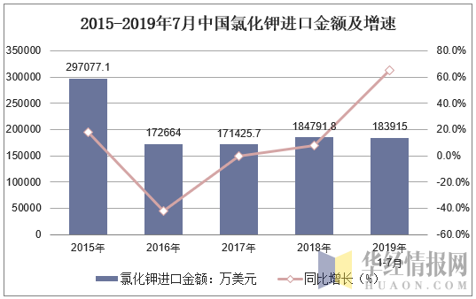 2015-2019年7月中国氯化钾进口金额及增速