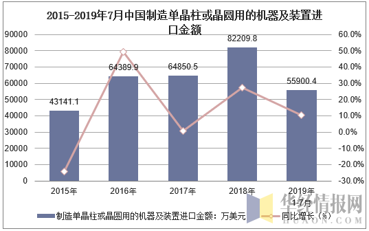 2015-2019年7月中国制造单晶柱或晶圆用的机器及装置进口金额及增速