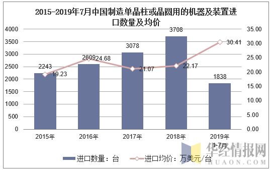 2015-2019年7月中国制造单晶柱或晶圆用的机器及装置进口数量及均价