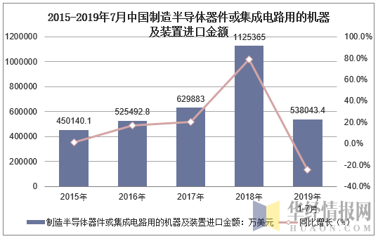 2015-2019年7月中国制造半导体器件或集成电路用的机器及装置进口金额及增速