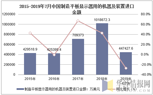 2015-2019年7月中国制造平板显示器用的机器及装置进口金额