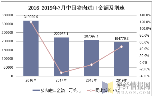 2016-2019年7月中国猪肉进口金额及增速