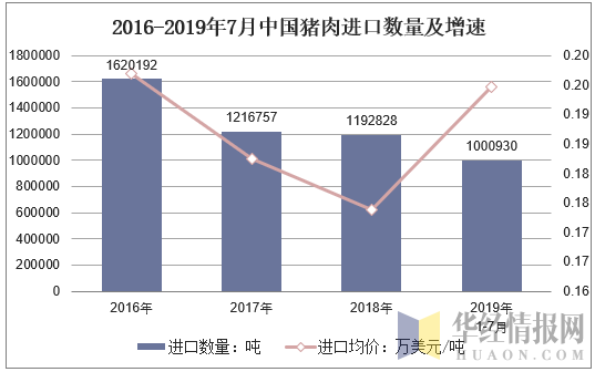 2016-2019年7月中国猪肉进口数量及均价