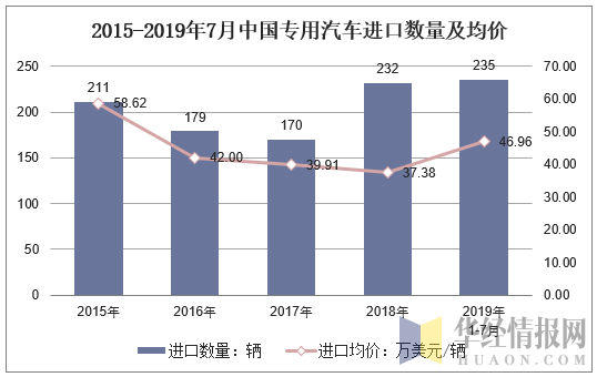 2015-2019年7月中国专用汽车进口数量及均价